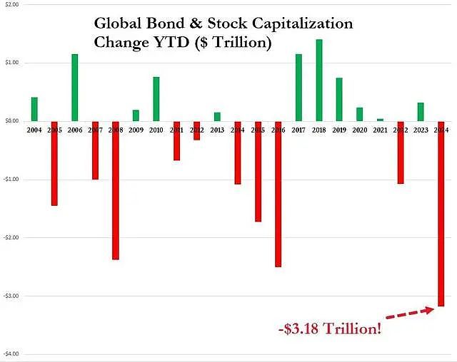 超3万亿美元灰飞烟灭！全球股债开年“大变脸”，创二十年来最惨开局（组图） - 1