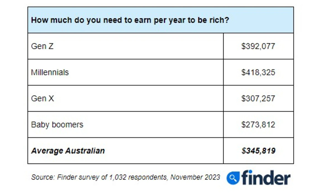 今年最新！年入$35万，澳人才承认你富有（组图） - 3