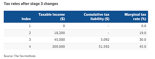 【留澳指南】高收入者受益最大，第三阶段税收减免引发讨论（组图） - 3