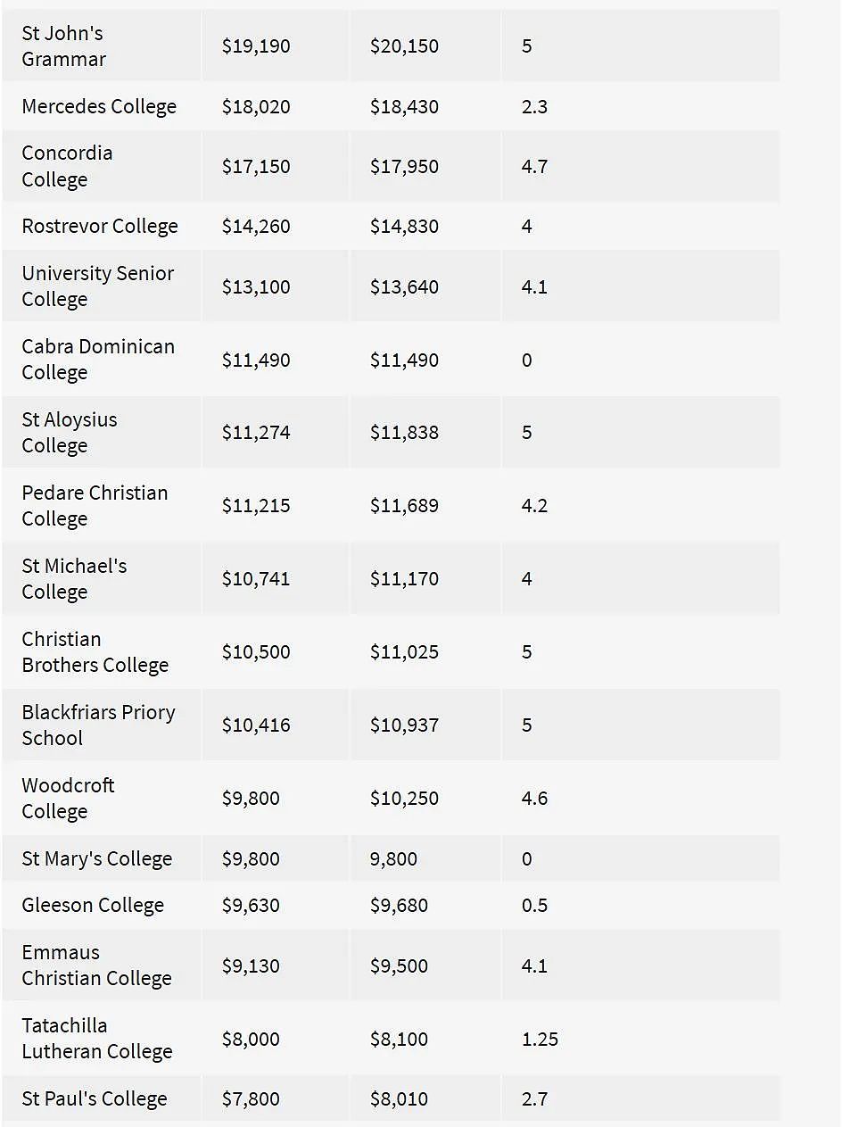 阿德莱德2024年学费最贵的私立学校揭晓！（组图） - 3