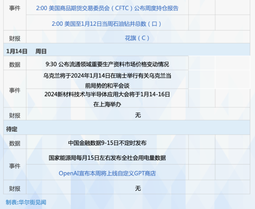 一周重磅日程：中美通胀、“电子春晚”来了 - 2