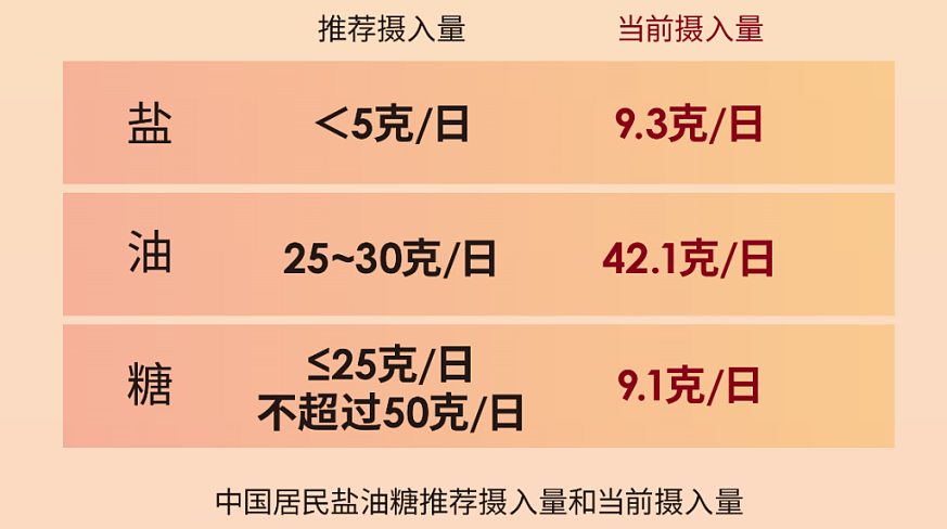 一个“调料”导致中国死亡率排名世界第一！危害波及多个器官（组图） - 1