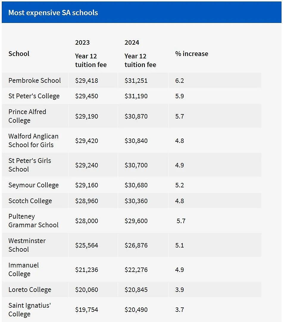 阿德莱德2024年学费最贵的私立学校揭晓！（组图） - 2