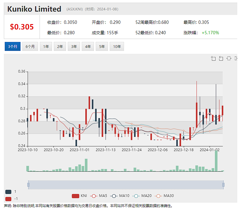 暂停Grants矿开采 Core Lithium股价大跌铀矿股重拾升势，Kuniko瑞典锂项目重磅亮相 - 5