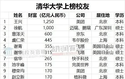 章泽天登胡润财富榜，净资产600亿，位列清华第三（组图） - 1