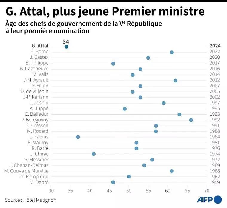 34岁“小鲜肉”成法国史上最年轻总理！有同性伴侣，是百万富翁，或成马克龙接班人（组图） - 2
