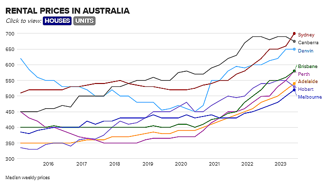 澳洲通胀率“降温”创新低，加息可能性降低；租房危机或将继续，房租只增不减；隔夜油价下跌超4%，澳洲汽油价格有望更便宜（组图） - 5