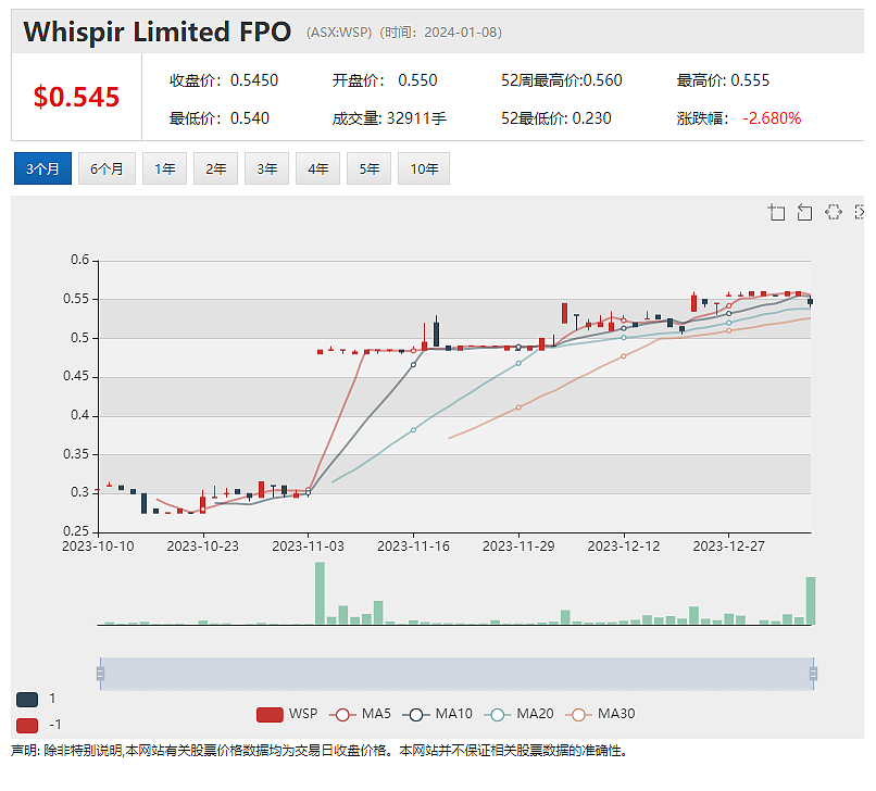 异动股｜铜金矿股Culpeo节节暴涨，单月上涨270% 重磅消息前停牌（日涨68.42%月涨269.23%） - 8