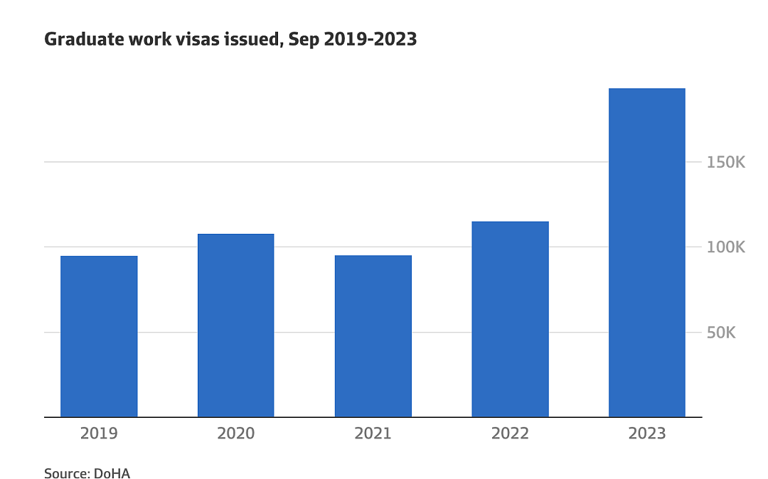澳洲宣布2024首个重磅新政，6年后中澳新航线启动，留学生工签限制反转……（组图） - 14