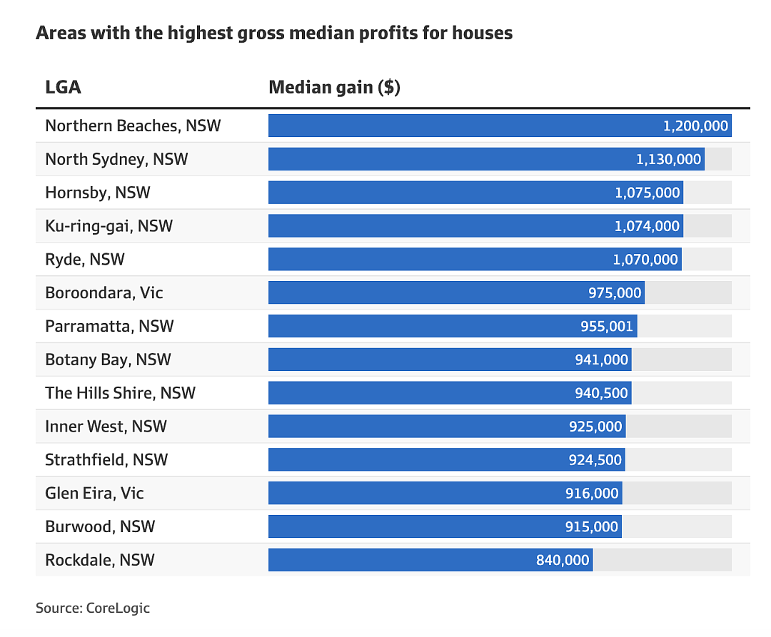 这些城区房产卖家的利润超过了100万澳元（组图） - 2