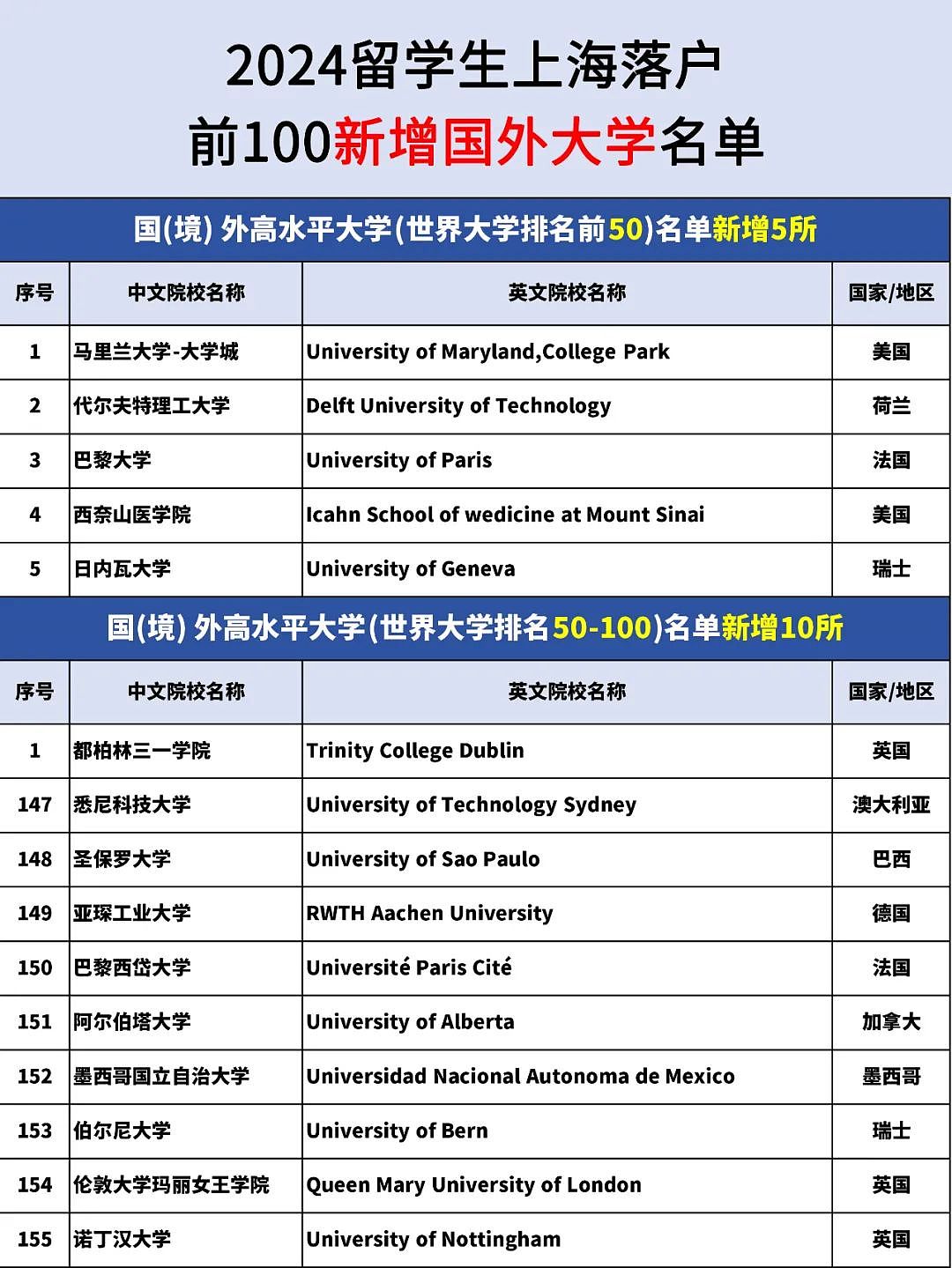 官宣！上海新增15所可直接落户大学，又一澳洲高校上榜！附落户流程（组图） - 1