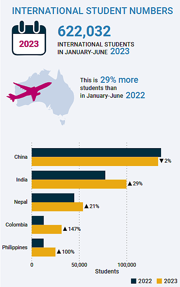 澳洲留学圈炸了！485毕业工签收紧，但印度学生竟能享受“特权”！中国才是澳洲第一留学生来源国（组图） - 6