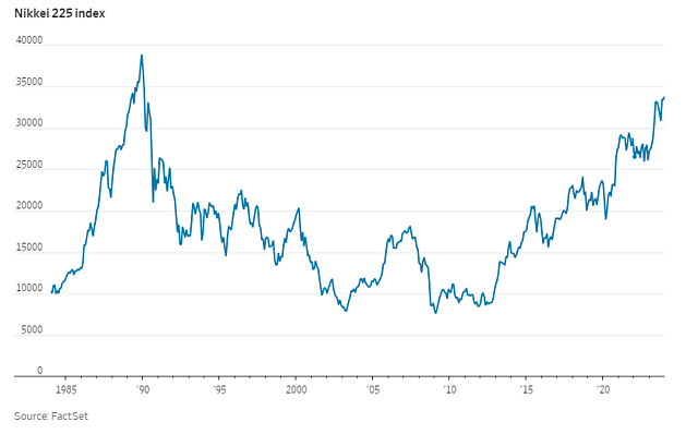 日股“三十年大周期”：从“38916到7054”跌了20年，花15年涨回新高（组图） - 1