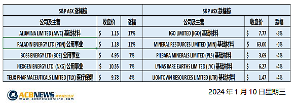 澳股| 通胀放缓大盘周三仍下滑，原材料板块领跌锂矿股Kali再飞涨 - 4