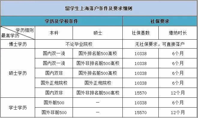 官宣！上海新增15所可直接落户大学，又一澳洲高校上榜！附落户流程（组图） - 6