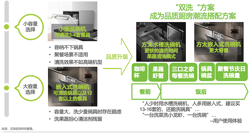 中国洗碗机的破局之年（组图） - 7
