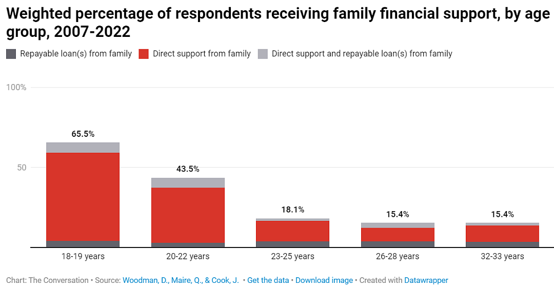 调查 | 不仅仅局限于买房：年轻澳人在生活上越来越依赖“父母银行”（组图） - 3