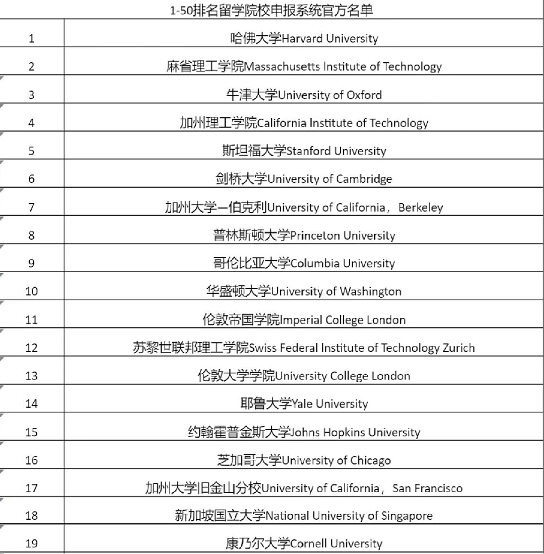 官宣！上海新增15所可直接落户大学，又一澳洲高校上榜！附落户流程（组图） - 2