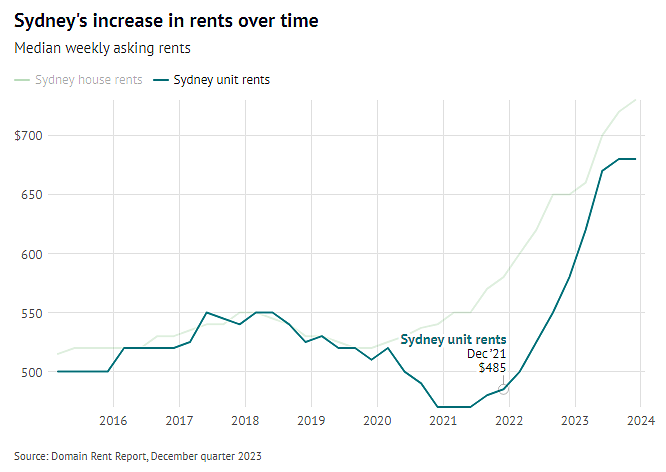 租赁 | 悉尼租金飙至新高！亚裔租客被涨租3次，直言：已到极限...（组图） - 3
