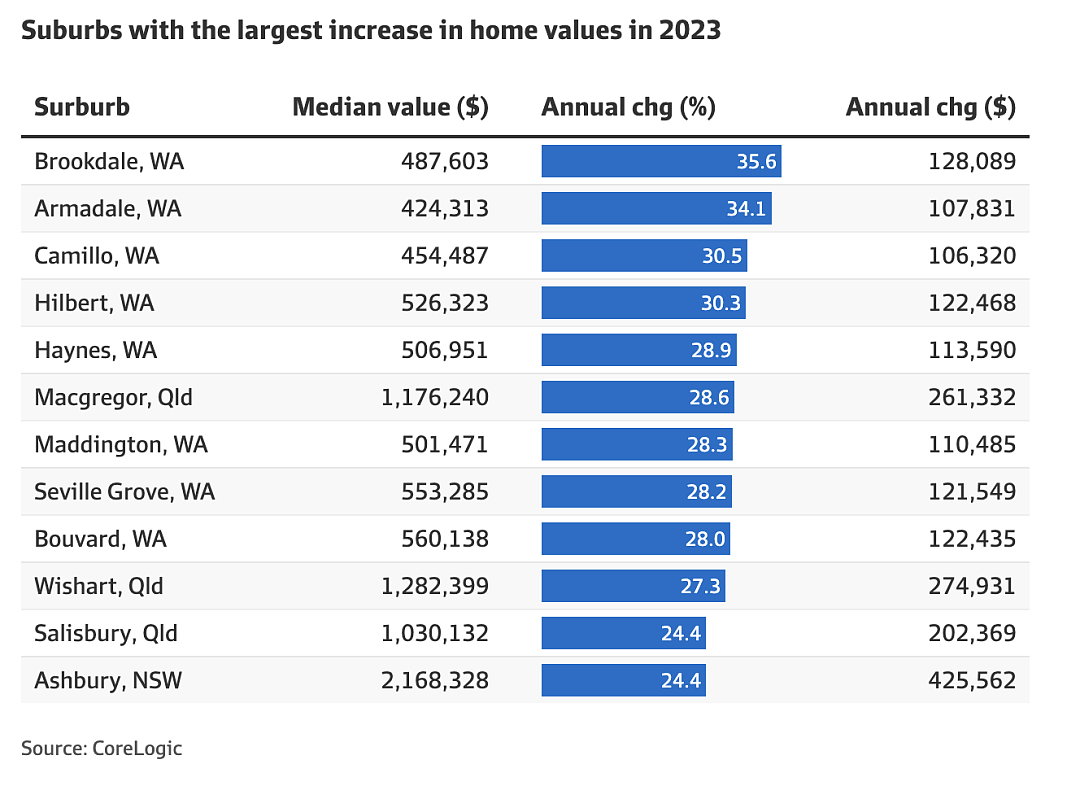 这些城区的房价在2023年飙升了20%（组图） - 2