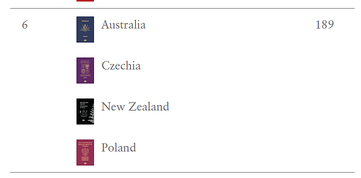 澳洲，全球排名升至第6！（组图） - 9