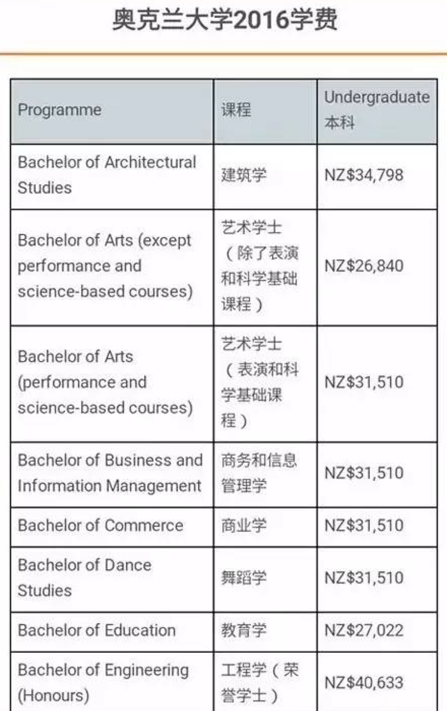 新西兰八大高校全部上调学费！该来的还是来了！（组图） - 7