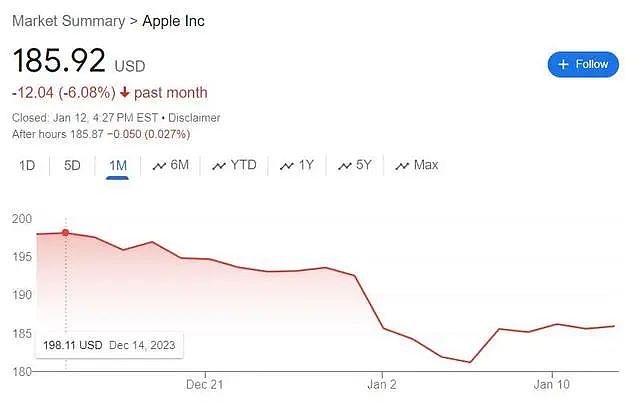 又一机构因iPhone看空！Hedgeye：苹果股价恐跌30%（组图） - 2