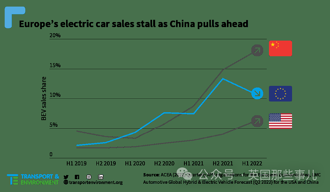 中国制造在欧洲又卖疯了，这次是电动车...（组图） - 4