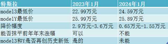 开年已跌12%，所有人都在抛特斯拉，“木头姐”却逆势抄底（组图） - 3