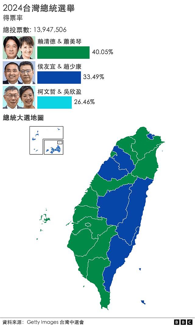 台湾选举：一文读懂民进党为何获胜，多国庆祝赖清德胜选引北京不满（组图） - 2