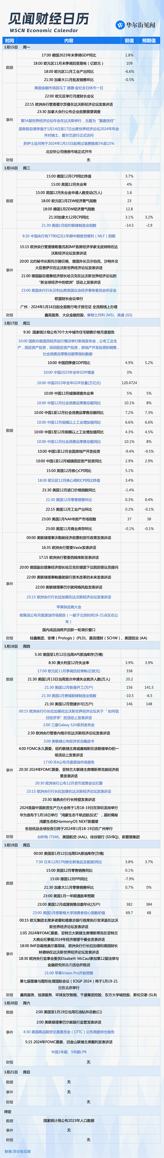 一周重磅日程：中国经济数据，达沃斯论坛，高盛台积电财报，苹果Vision Pro预售（组图） - 1