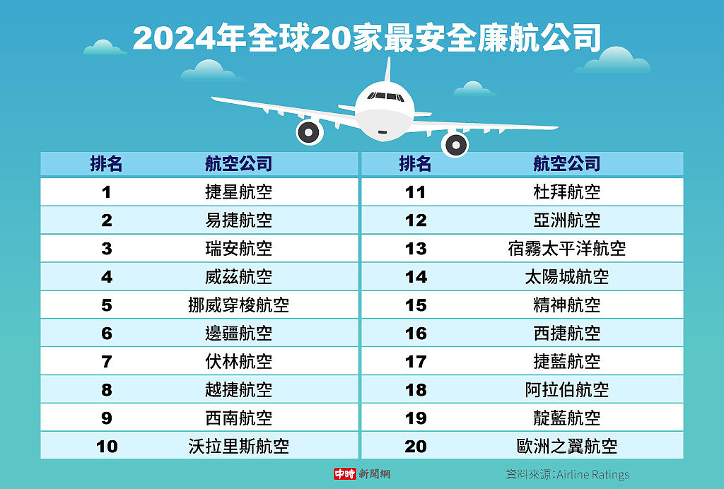 2024全球“最安全航空”出炉！新航击败澳航荣获第一（组图） - 2