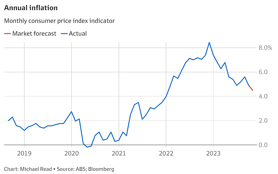 突发 | 澳洲年度通胀率降至4.3%，降息在即？（组图） - 4