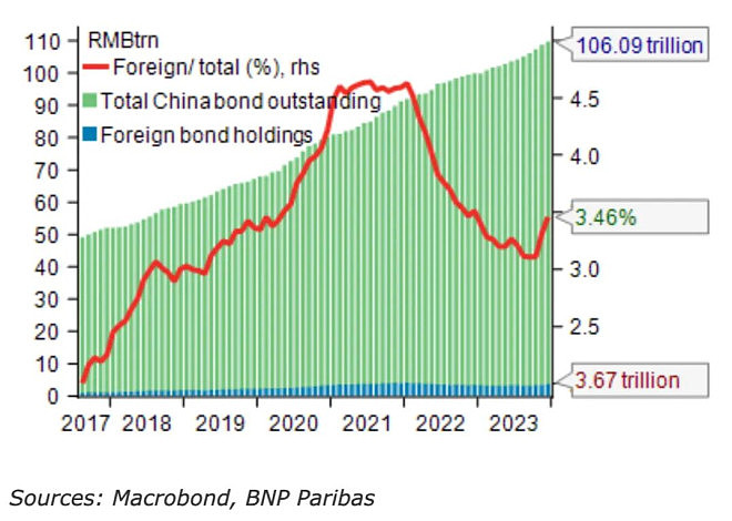 外资重返中国债市：连续4个月增持4900亿（组图） - 1