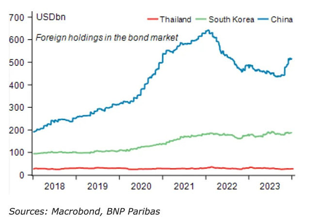 外资重返中国债市：连续4个月增持4900亿（组图） - 2