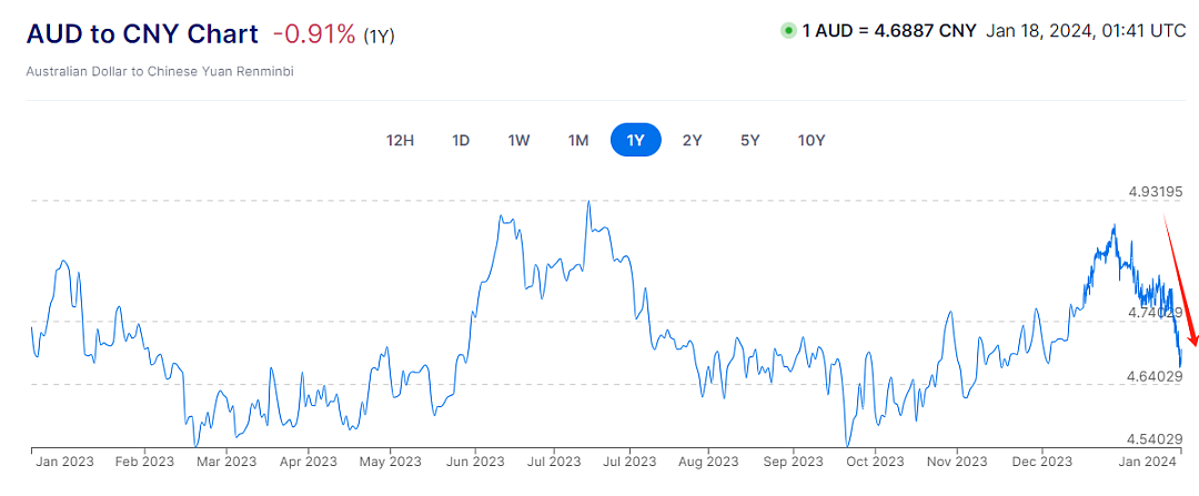 澳币汇率连日狂跌！美国说了一句话，澳币汇率崩了！新州9.17亿澳币没了，提前举白旗（组图） - 4