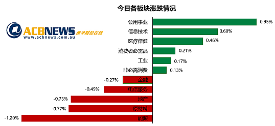 澳股| 市场调整降息预期澳指周三回落，能源板块领跌金矿股下挫 - 3