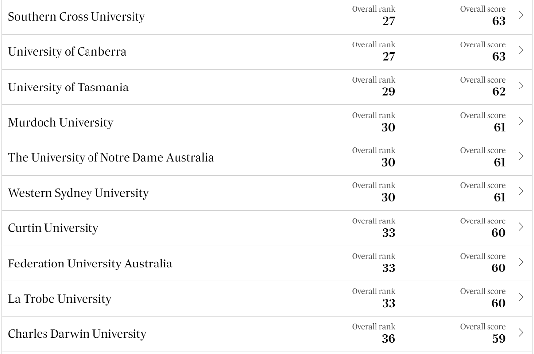 澳洲首个本土大学榜单出炉！几乎颠覆QS排名，榜首竟是...（组图） - 11