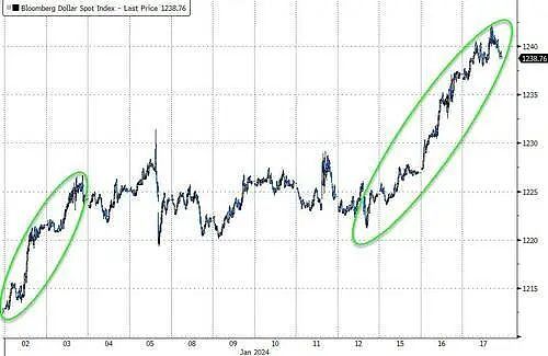 开年暴涨！“美元阴霾”笼罩一切（组图） - 1