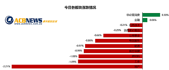 澳股| 澳指周四回落大盘连跌5日，房地产板块领跌Liontown急挫 - 3