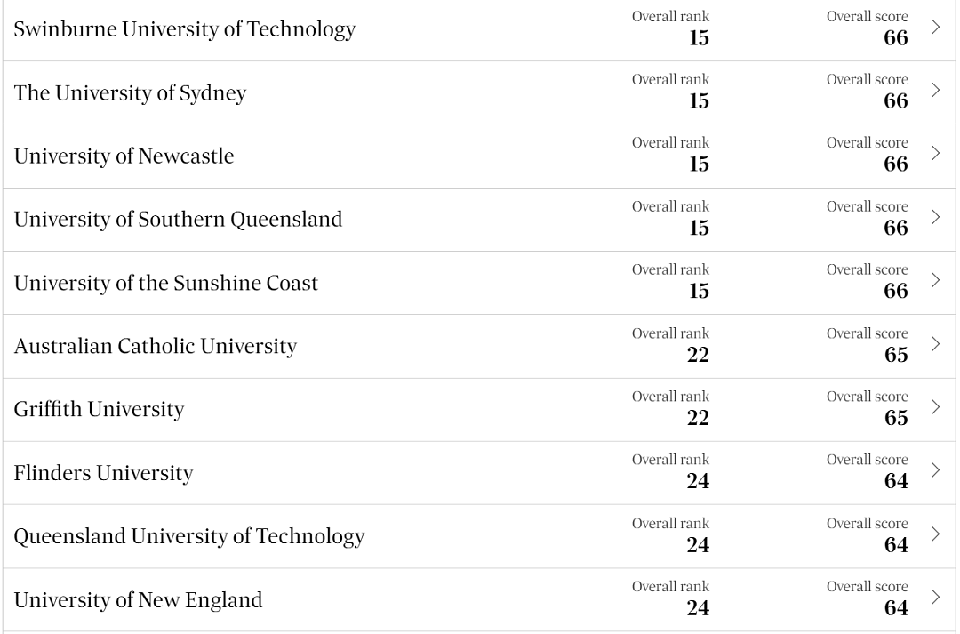 澳洲首个本土大学榜单出炉！几乎颠覆QS排名，榜首竟是...（组图） - 10