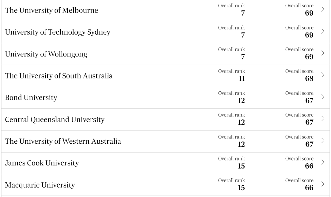 澳洲首个本土大学榜单出炉！几乎颠覆QS排名，榜首竟是...（组图） - 9