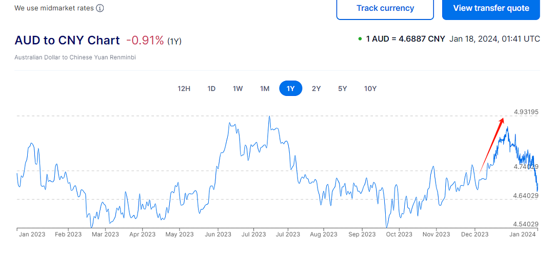 澳币汇率连日狂跌！美国说了一句话，澳币汇率崩了，新州9.17亿澳币没了，提前举白旗（组图） - 2