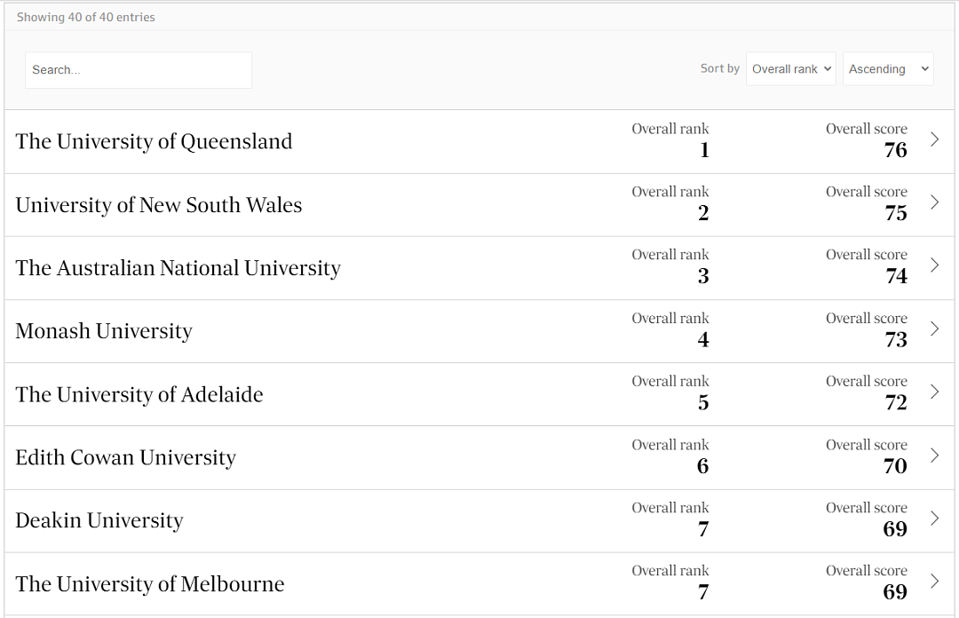 澳洲首个本土大学榜单出炉！几乎颠覆QS排名，榜首竟是...（组图） - 6