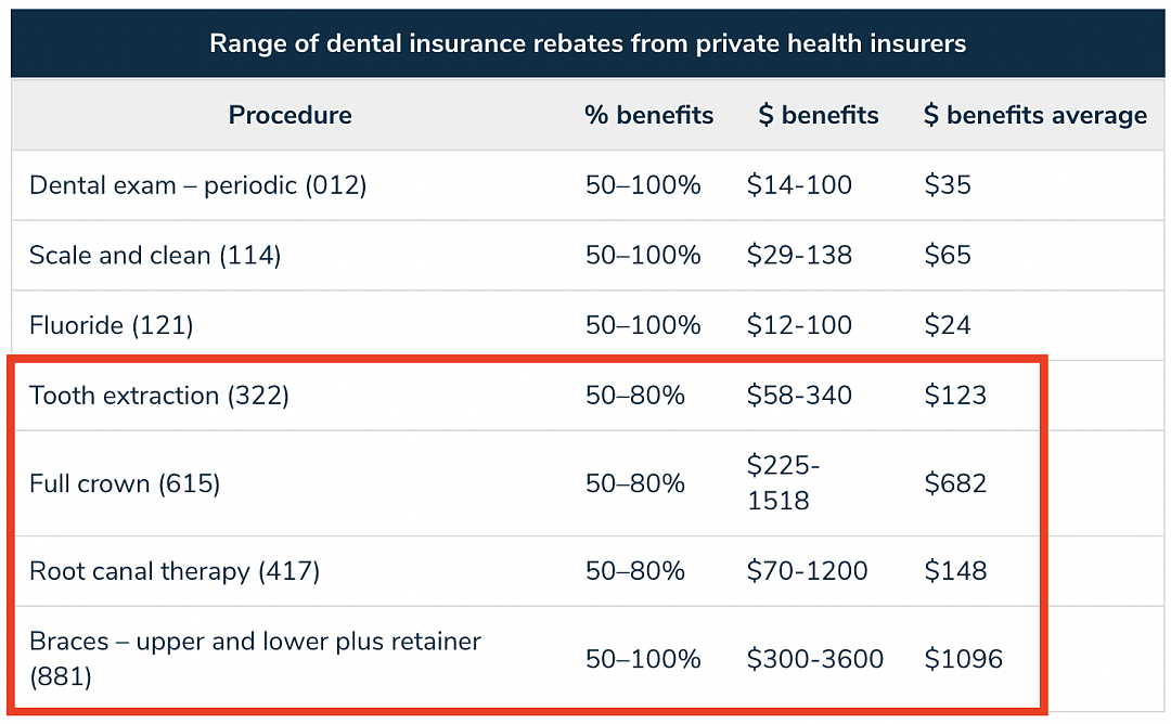 Medicare扩大保障范围！所有澳洲人有望免费看牙！成本高达$120亿，看牙不再成难题…（组图） - 4