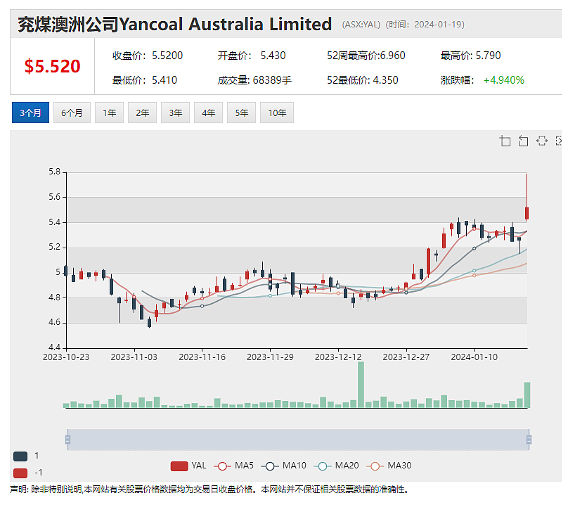 澳股煤炭板块“五朵金花”闪耀Whitehaven 发布季报股价创本年新高 预计亚洲需求支撑动力煤价格长期走高（组图） - 8