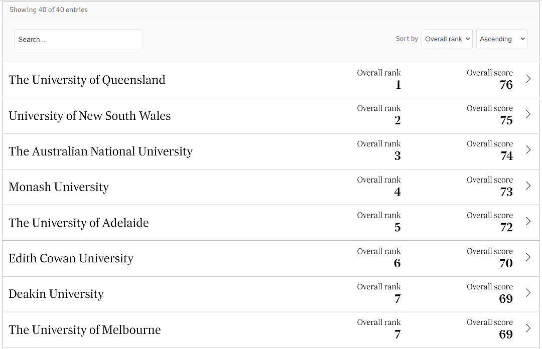 澳洲首个本土大学榜单发布！ 颠覆QS排名， ANU排第3！ 可怕！ 澳洲公园竟然发现这种致命病毒！ 6岁男孩还因此不治身亡 - 5