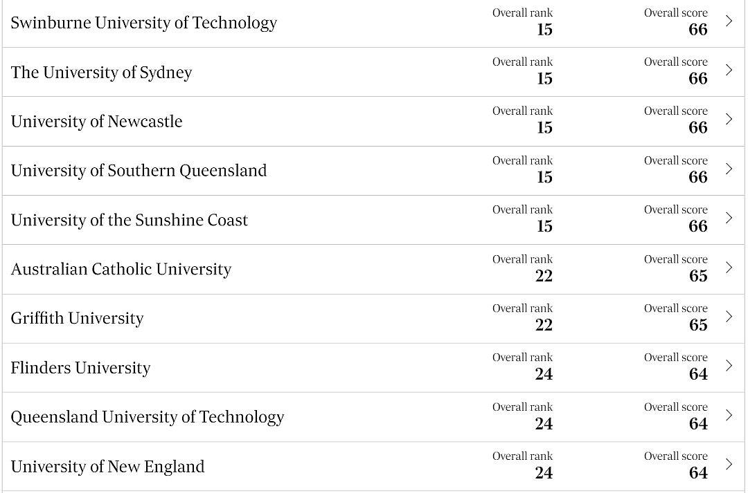 澳洲首个本土大学榜单发布！ 颠覆QS排名， ANU排第3！ 可怕！ 澳洲公园竟然发现这种致命病毒！ 6岁男孩还因此不治身亡 - 9