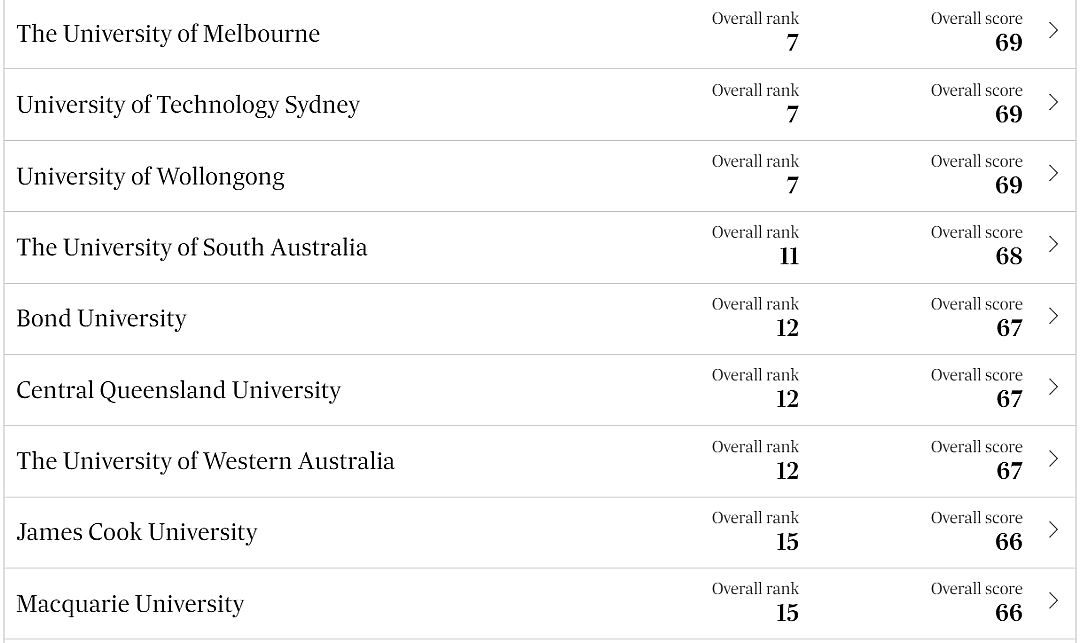 澳洲首个本土大学榜单发布！ 颠覆QS排名， ANU排第3！ 可怕！ 澳洲公园竟然发现这种致命病毒！ 6岁男孩还因此不治身亡 - 8
