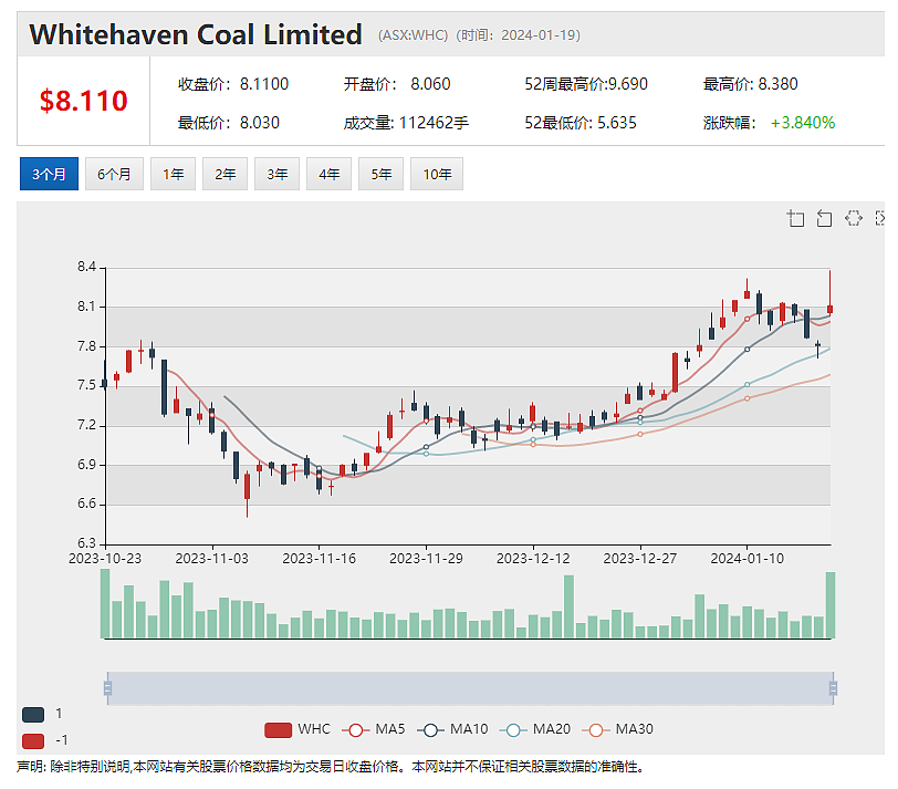 澳股煤炭板块“五朵金花”闪耀Whitehaven 发布季报股价创本年新高 预计亚洲需求支撑动力煤价格长期走高（组图） - 2